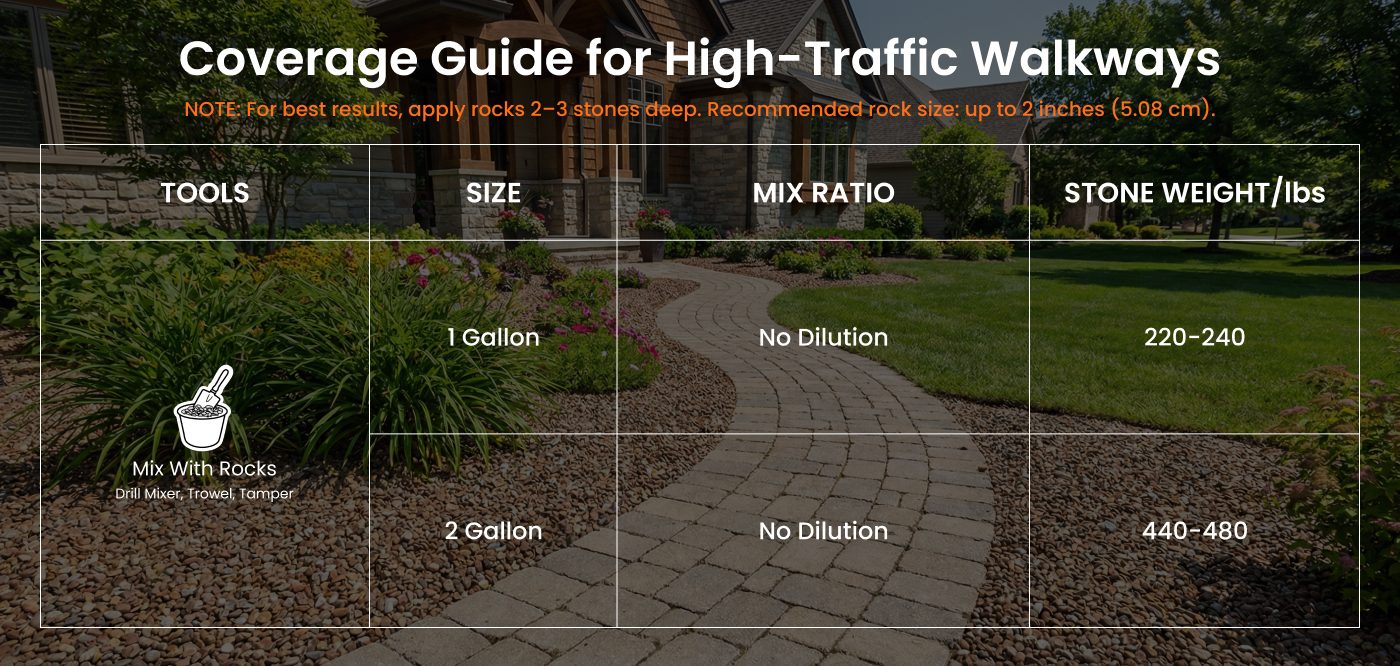 Shabebe Rock Glue Pro concentrated mixing coverage chart by stone weight